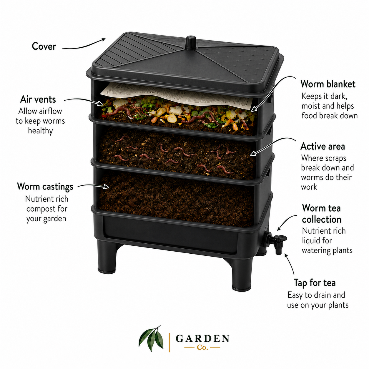 Black composting bin with labeled callouts showing the cover, air vents, worm blanket, active area, worm castings, worm tea collection, and tap for tea, on a white background with Garden Co. logo at the bottom.