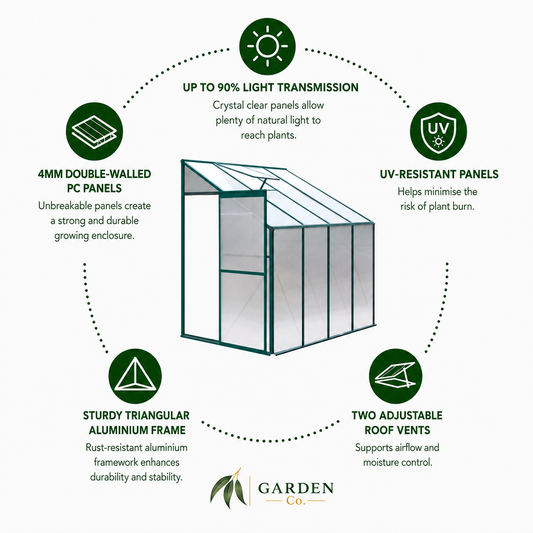 An infographic diagram for a garden greenhouse by Garden Co., showing a central greenhouse model surrounded by green circular icons and dotted lines highlighting key features: up to 90% light transmission, 4mm double-walled PC panels, UV-resistant panels, a sturdy triangular aluminium frame, and two adjustable roof vents.