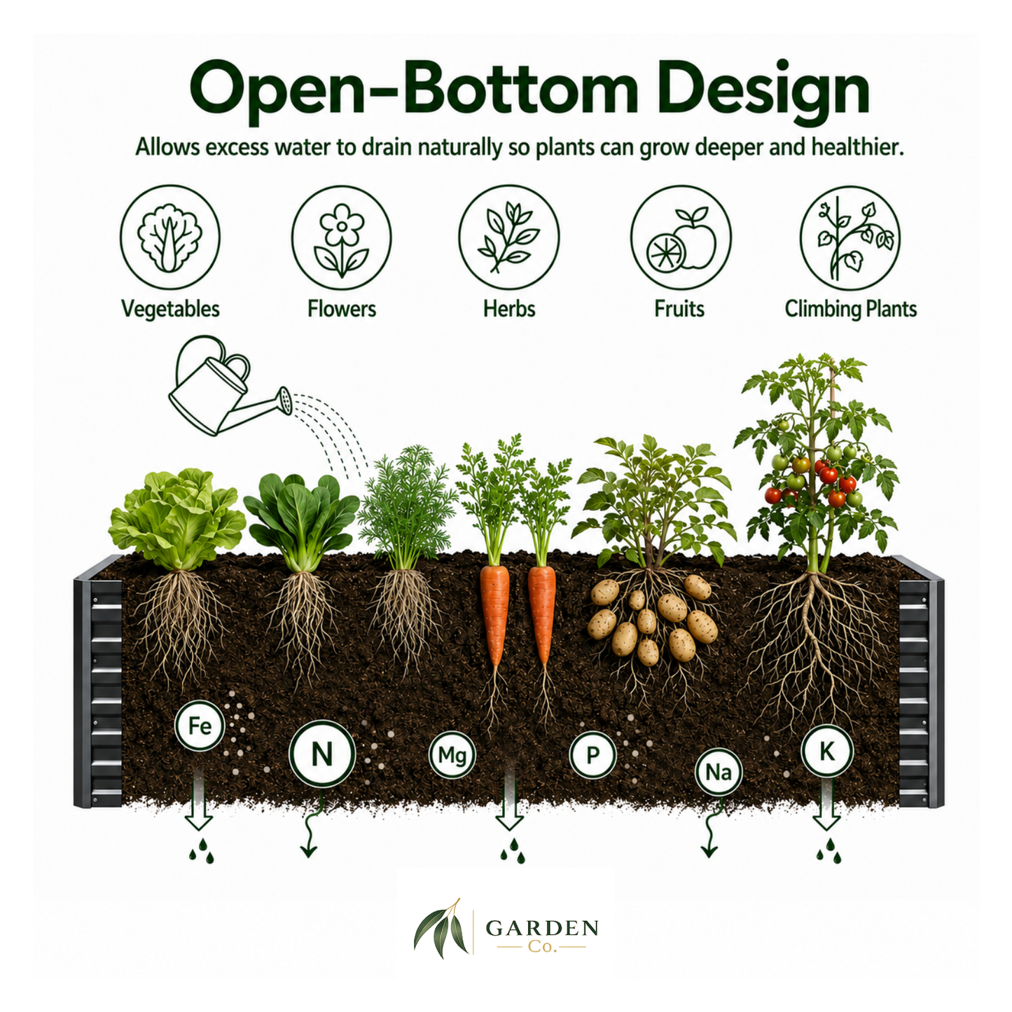 Gardening diagram showing an open-bottom design for plants with labeled nutrients.