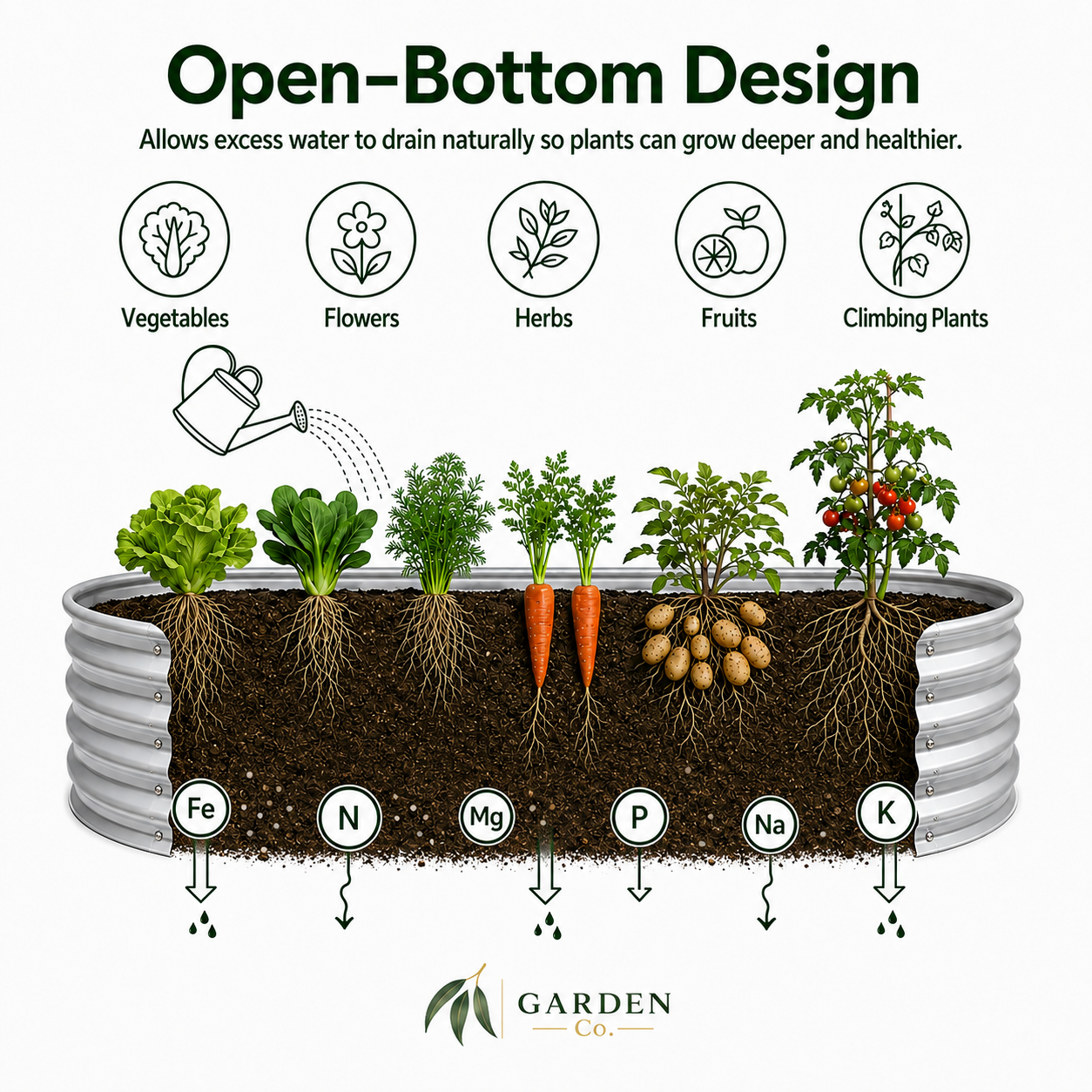 An infographic explaining the benefits of an open-bottom raised garden bed. The top section features the text 'Open-Bottom Design' and icons indicating suitability for vegetables, flowers, herbs, fruits, and climbing plants.