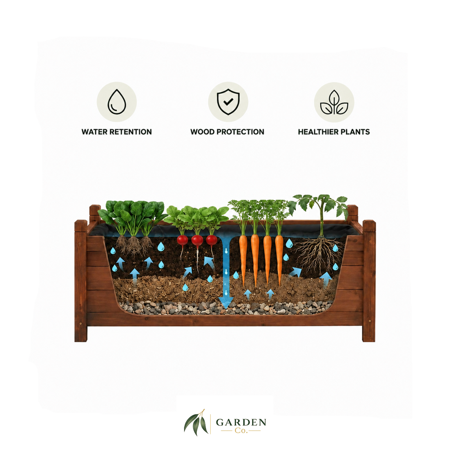 Wooden raised planter box with text indicating benefits on a white background.