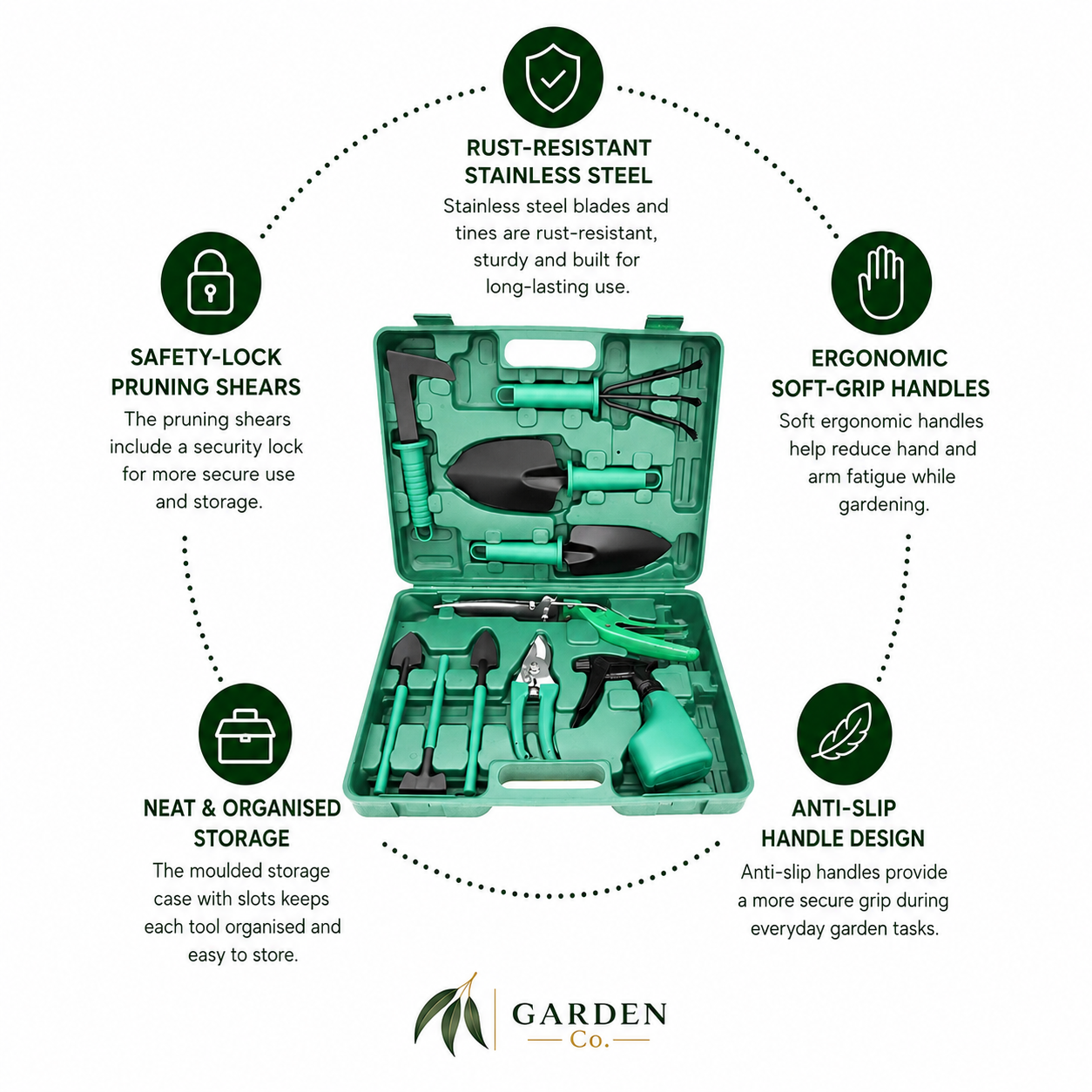 A garden tool kit displayed in an open green storage case on a white background, surrounded by feature callouts for rust-resistant stainless steel blades, ergonomic soft-grip handles, safety-lock pruning shears, neat organized storage, and anti-slip handle design. The brand Garden Co is shown at the bottom.