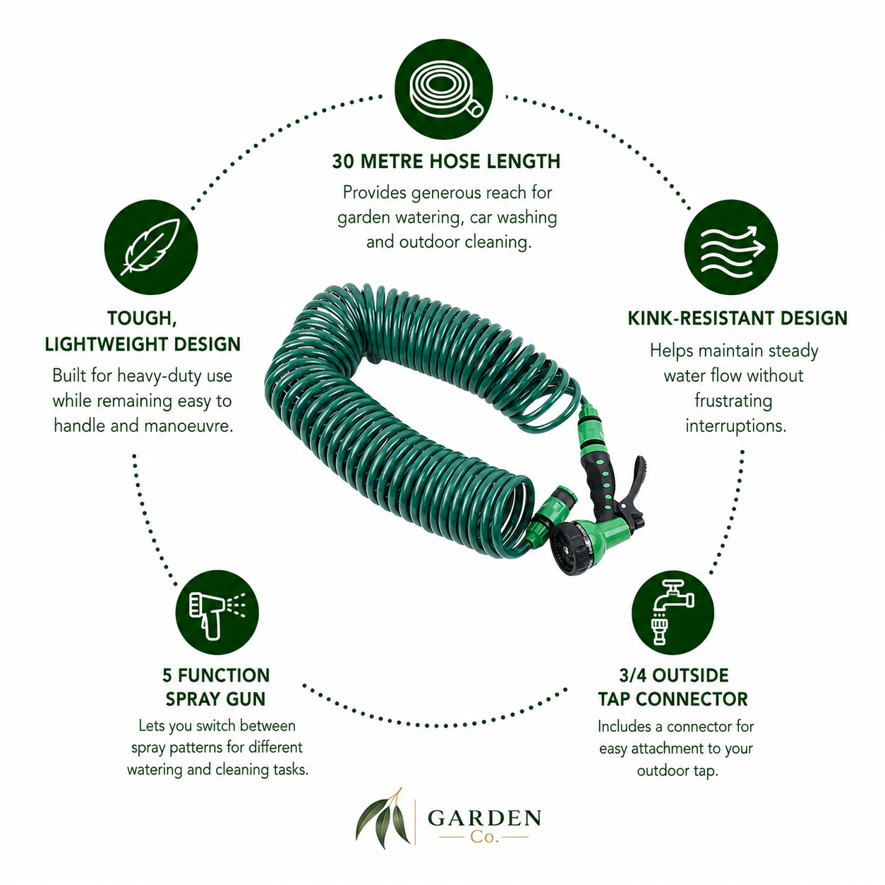 A green coiled garden hose with a spray gun attachment, shown on a white background with circular callout text and icons describing features such as 30 metre hose length, kink-resistant design, tough lightweight design, 5 function spray gun, and 3/4 outside tap connector. Garden Co logo is visible at the bottom.