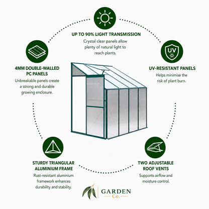 An infographic diagram for a garden greenhouse by Garden Co., showing a central greenhouse model surrounded by green circular icons and dotted lines highlighting key features: up to 90% light transmission, 4mm double-walled PC panels, UV-resistant panels, a sturdy triangular aluminium frame, and two adjustable roof vents.