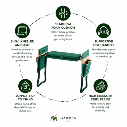 An infographic detailing the features of a Garden Pro kneeling garden chair, showing a central photo of the green and beige folding chair surrounded by five circular callouts with text describing its 18 mm EVA cushion, 2-in-1 kneeler and seat, side handles, load capacity, and steel frame.