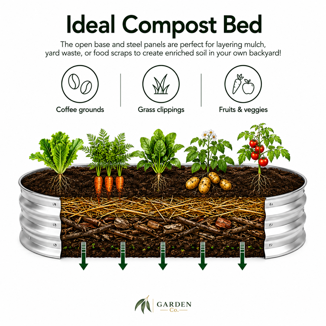 An infographic titled 'Ideal Compost Bed' showing a raised metal compost bin filled with soil, mulch, grass clippings, carrots, potatoes, and a tomato plant. Above the bin are three icons indicating accepted materials: coffee grounds, grass clippings, and fruits & veggies.