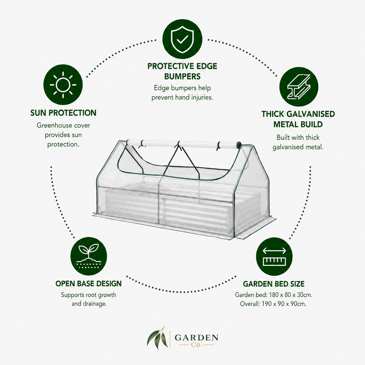 An infographic diagram for a Garden Care greenhouse, featuring a central line drawing of the greenhouse surrounded by six green circular icons with text detailing its features: sun protection, protective edge bumpers, thick galvanized metal build, garden bed size, open base design, and overall dimensions.