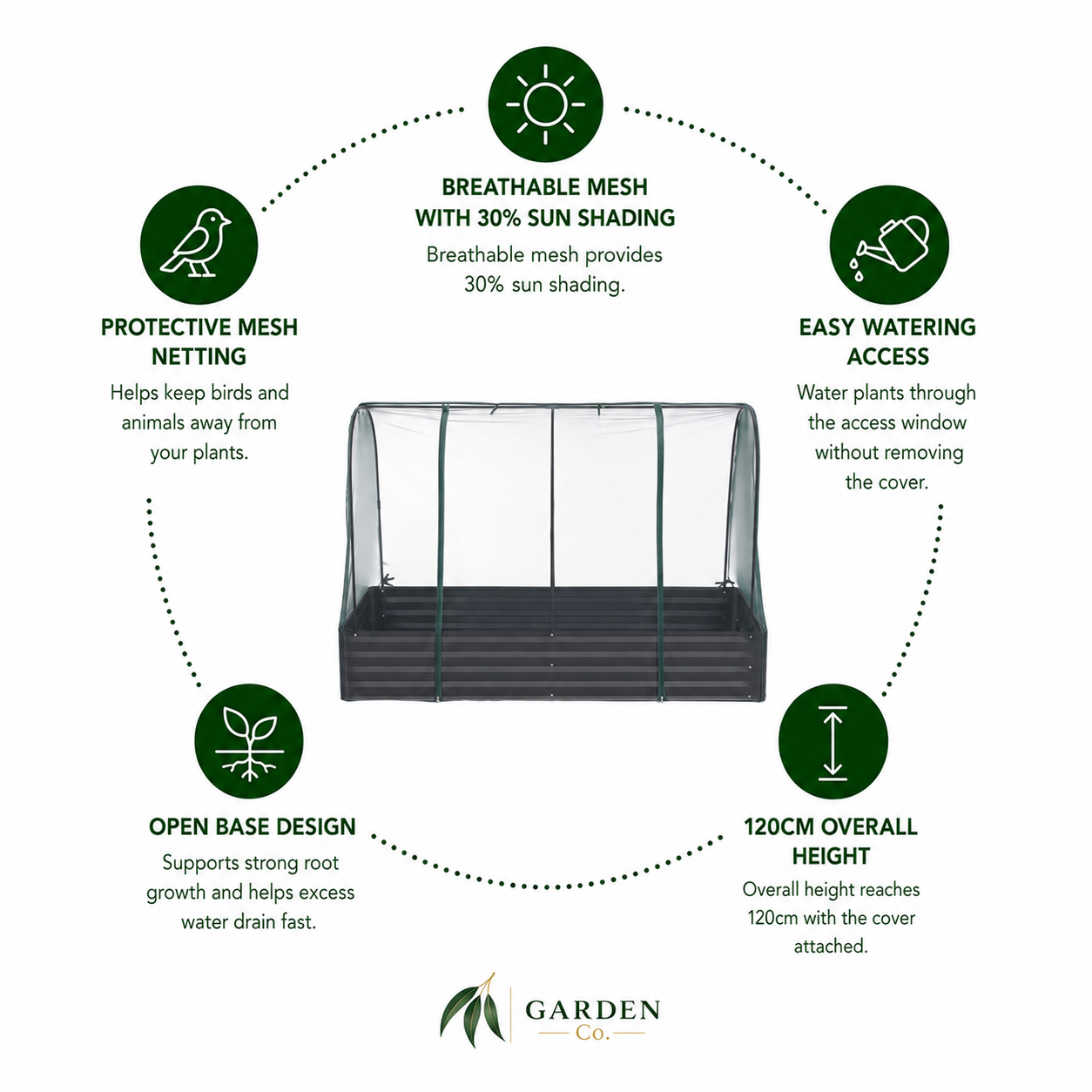 A garden planter cover with a dark gray base and green mesh canopy, shown on a white background with five green feature callouts and dotted connection lines around it. The text highlights breathable mesh with 30% sun shading, protective mesh netting, easy watering access, open base design, and 120cm overall height.