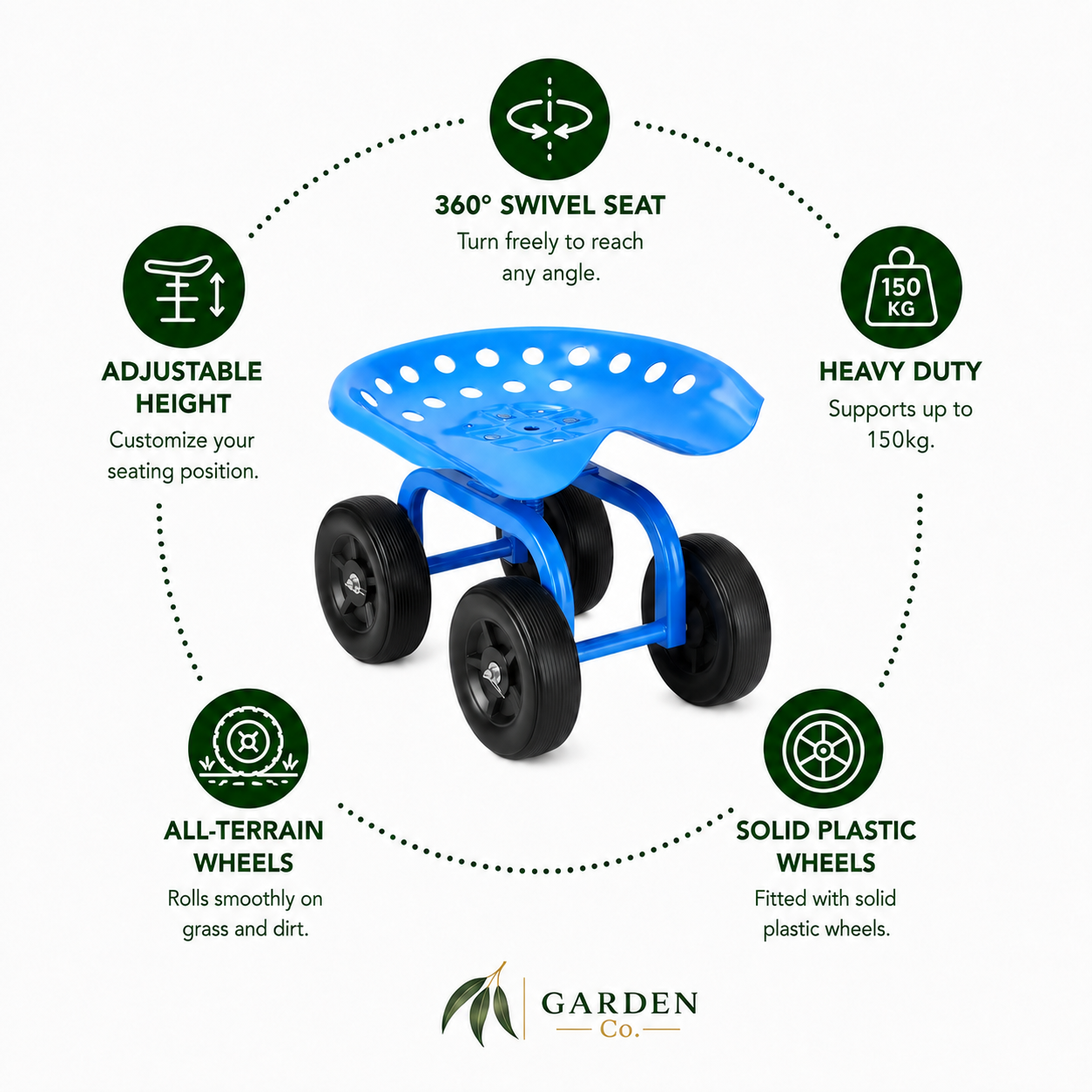 A blue garden kneeler with four black wheels, shown on a white background with feature callouts and icons. The text highlights features such as a 360-degree swivel seat, adjustable height, all-terrain wheels, solid plastic wheels, and heavy-duty support up to 150kg.